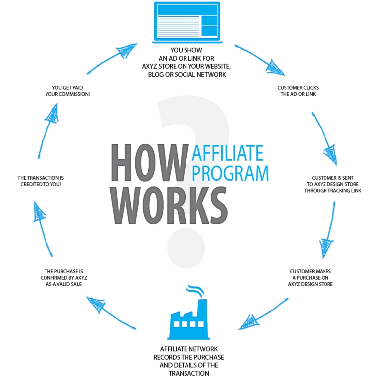 Affiliate Marketing