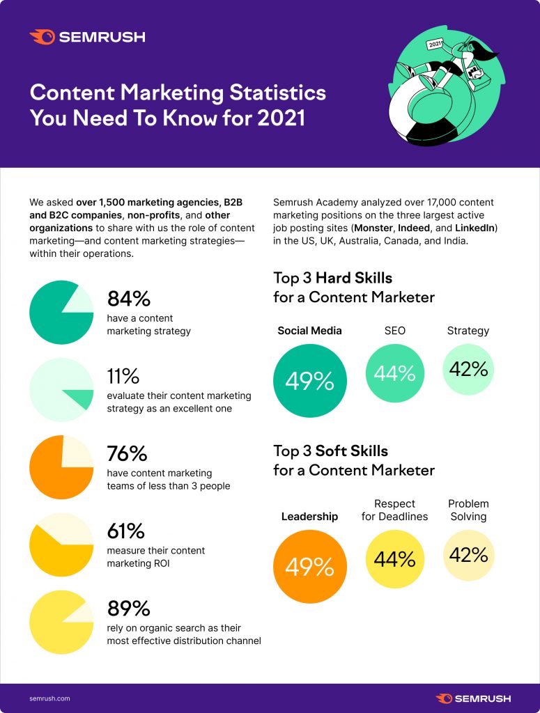 Content marketing metrics